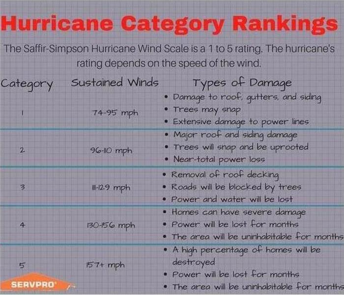 Note pad with Hurricane category information on it.